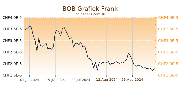 BOB Grafiek 3 Maanden