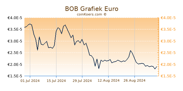 BOB Grafiek 6 Maanden