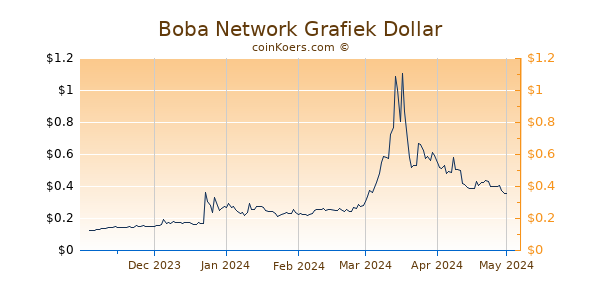 Boba Network Grafiek 6 Maanden
