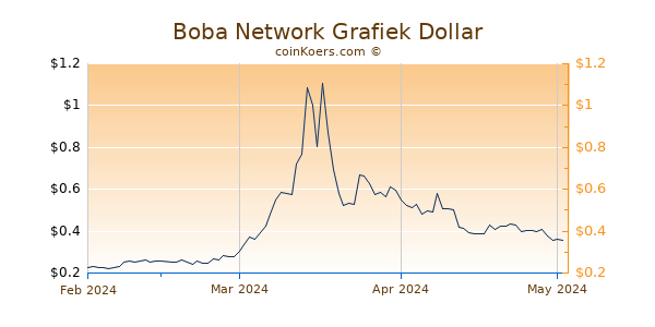 Boba Network Chart 3 Monate