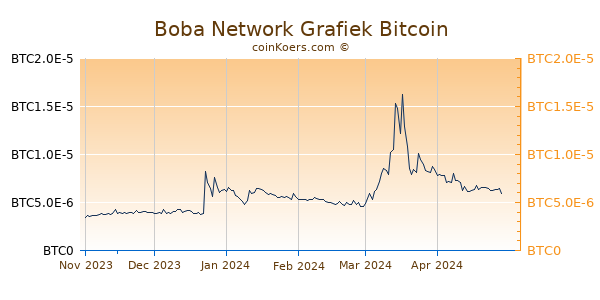 Boba Network Grafiek 6 Maanden