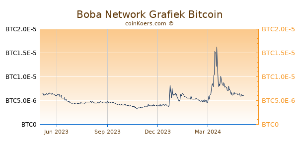 Boba Network Grafiek 1 Jaar