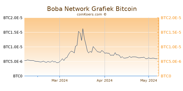 Boba Network Grafiek 3 Maanden