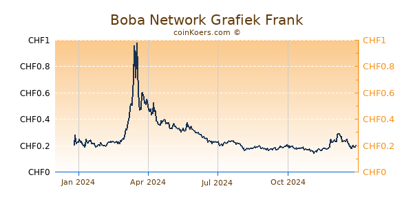 Boba Network Grafiek 1 Jaar