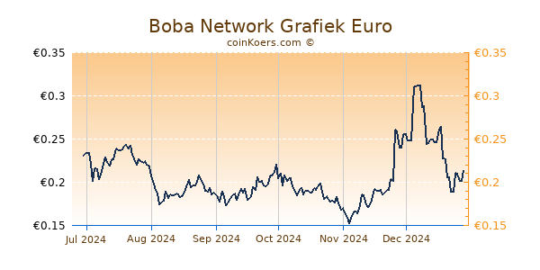 Boba Network Grafiek 6 Maanden