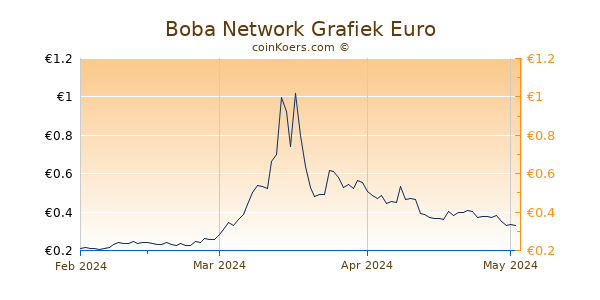 Boba Network Grafiek 3 Maanden