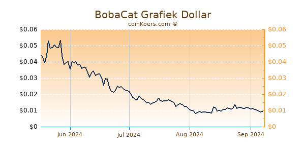 BobaCat Grafiek 6 Maanden