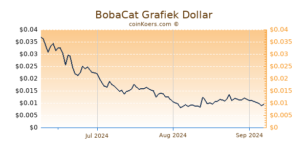 BobaCat Chart 3 Monate