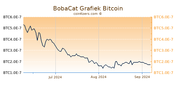 BobaCat Grafiek 3 Maanden