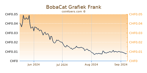 BobaCat Grafiek 6 Maanden