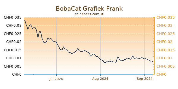 BobaCat Grafiek 3 Maanden