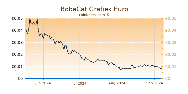 BobaCat Grafiek 6 Maanden