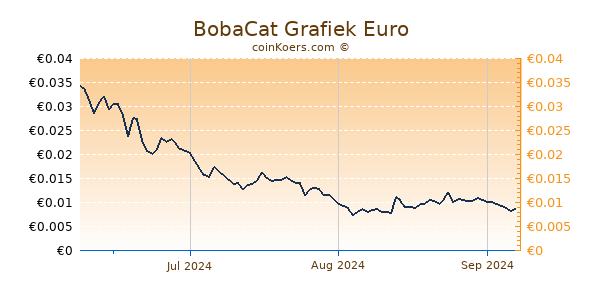 BobaCat Grafiek 3 Maanden