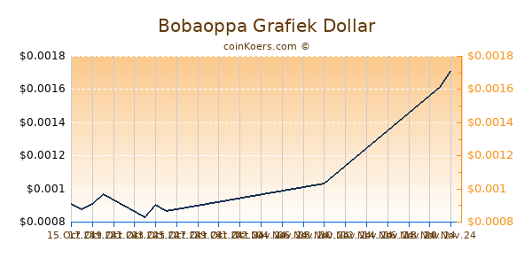 Bobaoppa Grafiek 1 Jaar