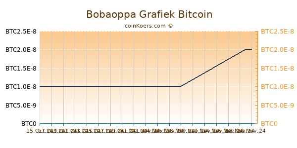 Bobaoppa Grafiek 6 Maanden