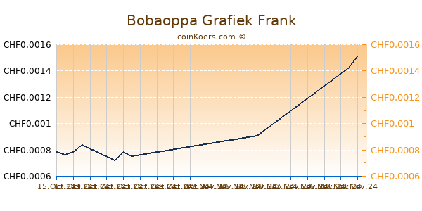 Bobaoppa Grafiek 6 Maanden