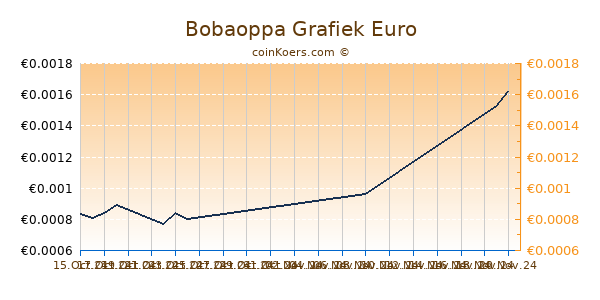 Bobaoppa Grafiek 3 Maanden