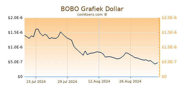 BOBO Grafiek 6 Maanden