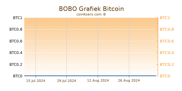 BOBO Grafiek 1 Jaar