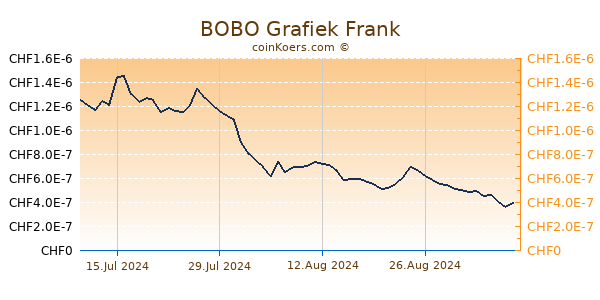 BOBO Grafiek 6 Maanden