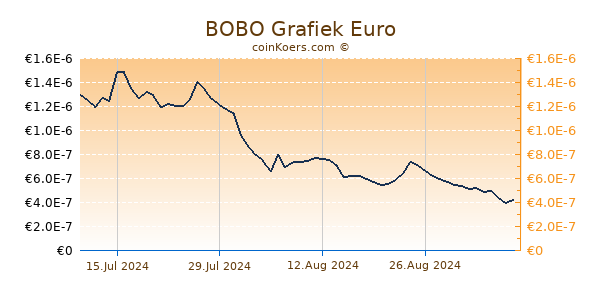 BOBO Grafiek 6 Maanden