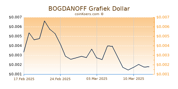 BOGDANOFF Grafiek 6 Maanden