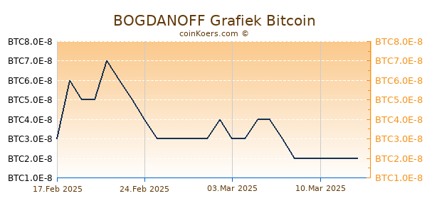 BOGDANOFF Grafiek 6 Maanden