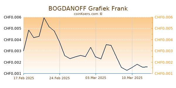 BOGDANOFF Grafiek 6 Maanden