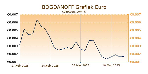 BOGDANOFF Grafiek 6 Maanden