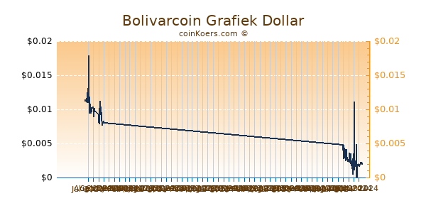 Bolivarcoin Grafiek 6 Maanden