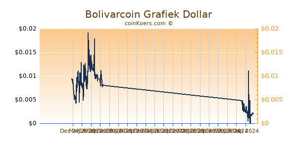 Bolivarcoin Grafiek 1 Jaar