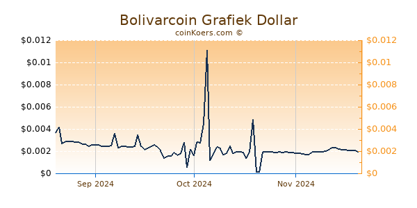 Bolivarcoin Chart 3 Monate