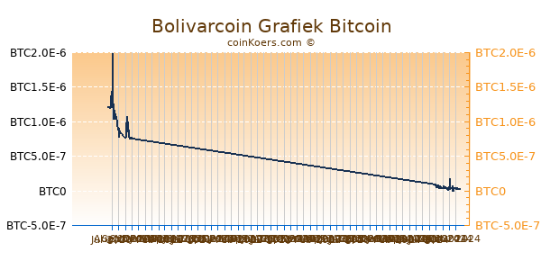 Bolivarcoin Grafiek 6 Maanden