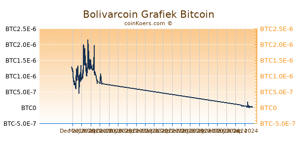 Bolivarcoin Grafiek 1 Jaar