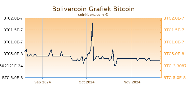 Bolivarcoin Grafiek 3 Maanden