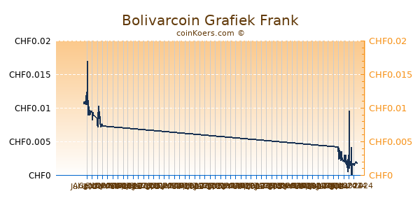 Bolivarcoin Grafiek 6 Maanden