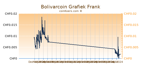 Bolivarcoin Grafiek 1 Jaar