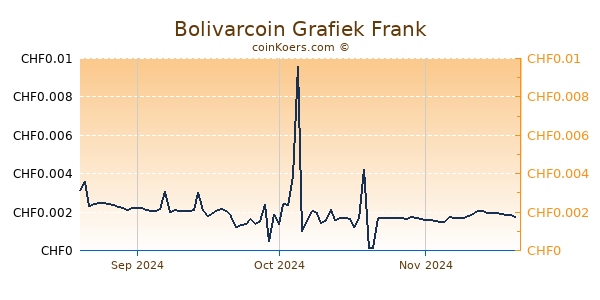 Bolivarcoin Grafiek 3 Maanden