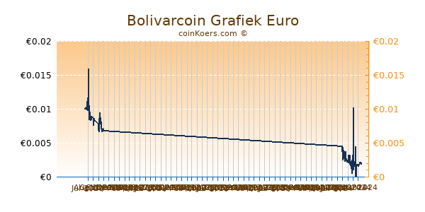 Bolivarcoin Grafiek 6 Maanden