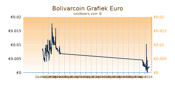 Bolivarcoin Grafiek 1 Jaar