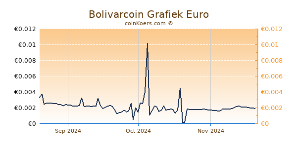 Bolivarcoin Grafiek 3 Maanden