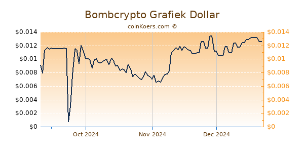 Bombcrypto Grafiek 6 Maanden