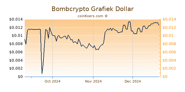 Bombcrypto Grafiek 1 Jaar