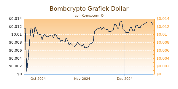 Bombcrypto Chart 3 Monate