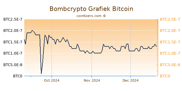 Bombcrypto Grafiek 6 Maanden