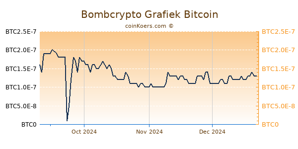 Bombcrypto Grafiek 1 Jaar