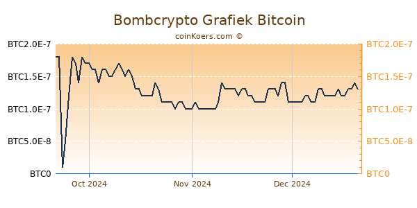 Bombcrypto Grafiek 3 Maanden