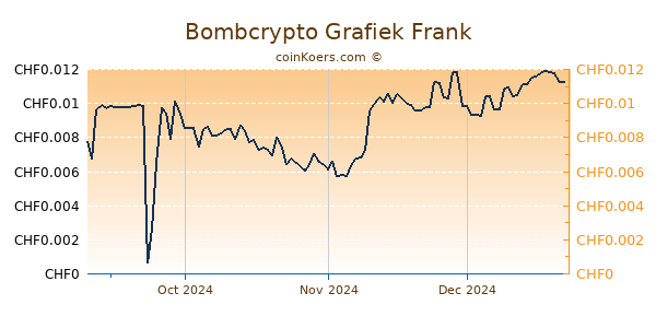 Bombcrypto Grafiek 6 Maanden