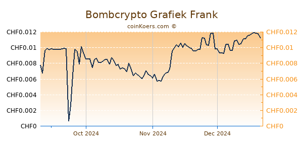 Bombcrypto Grafiek 1 Jaar