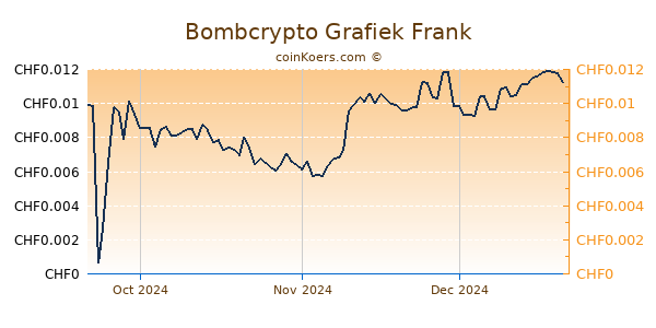 Bombcrypto Grafiek 3 Maanden